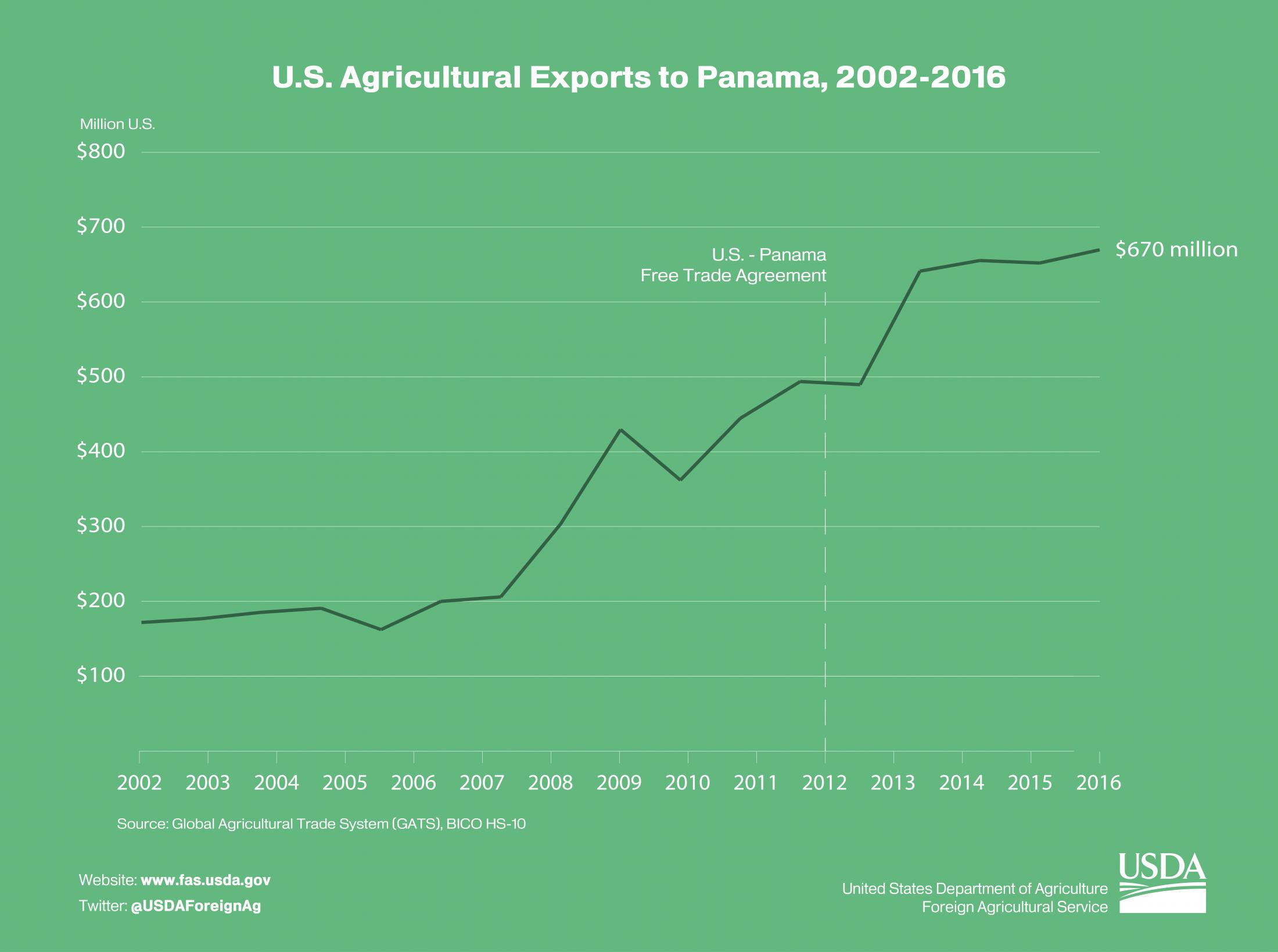 LIne graph showing the growth of U.S. ag exports to Panama from 2002-2016. U.S. ag exports to Panama in 2016 reached $670 million. 