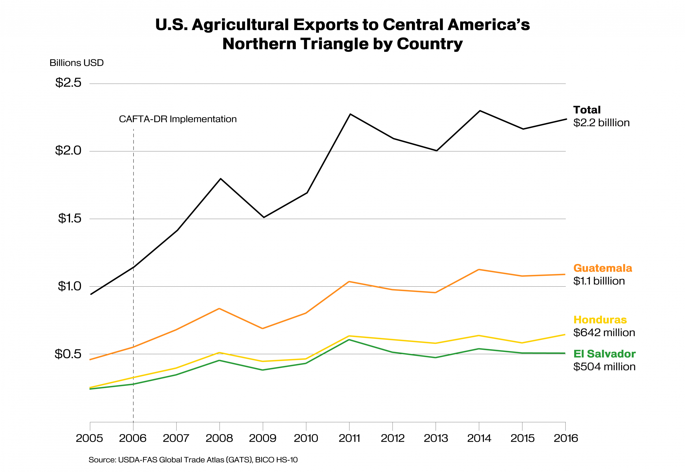 Line graph showing U.S. exports to Central America's Northern Triangle by country. Exports totaled $2.2 billion in 2016. 