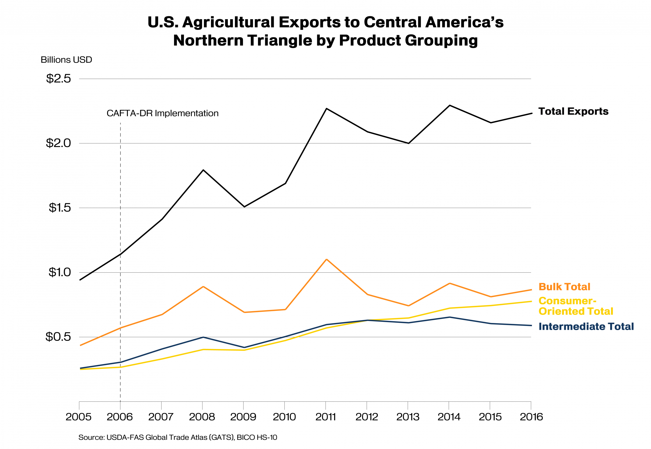 Line graph showing U.S. exports to Central America's Northern Triangle by country. Exports totaled $2.2 billion in 2016. 