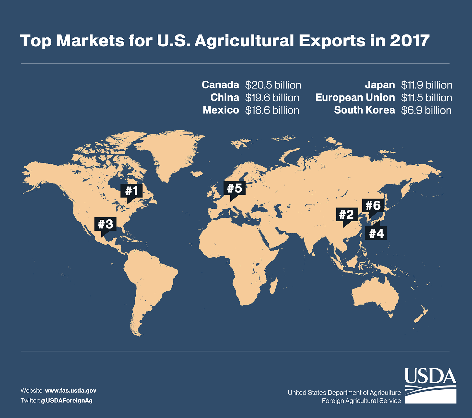 Graphic showing the top markets for U.S. ag exports in 2017. Canada was the top market, followed by China and Mexico. 