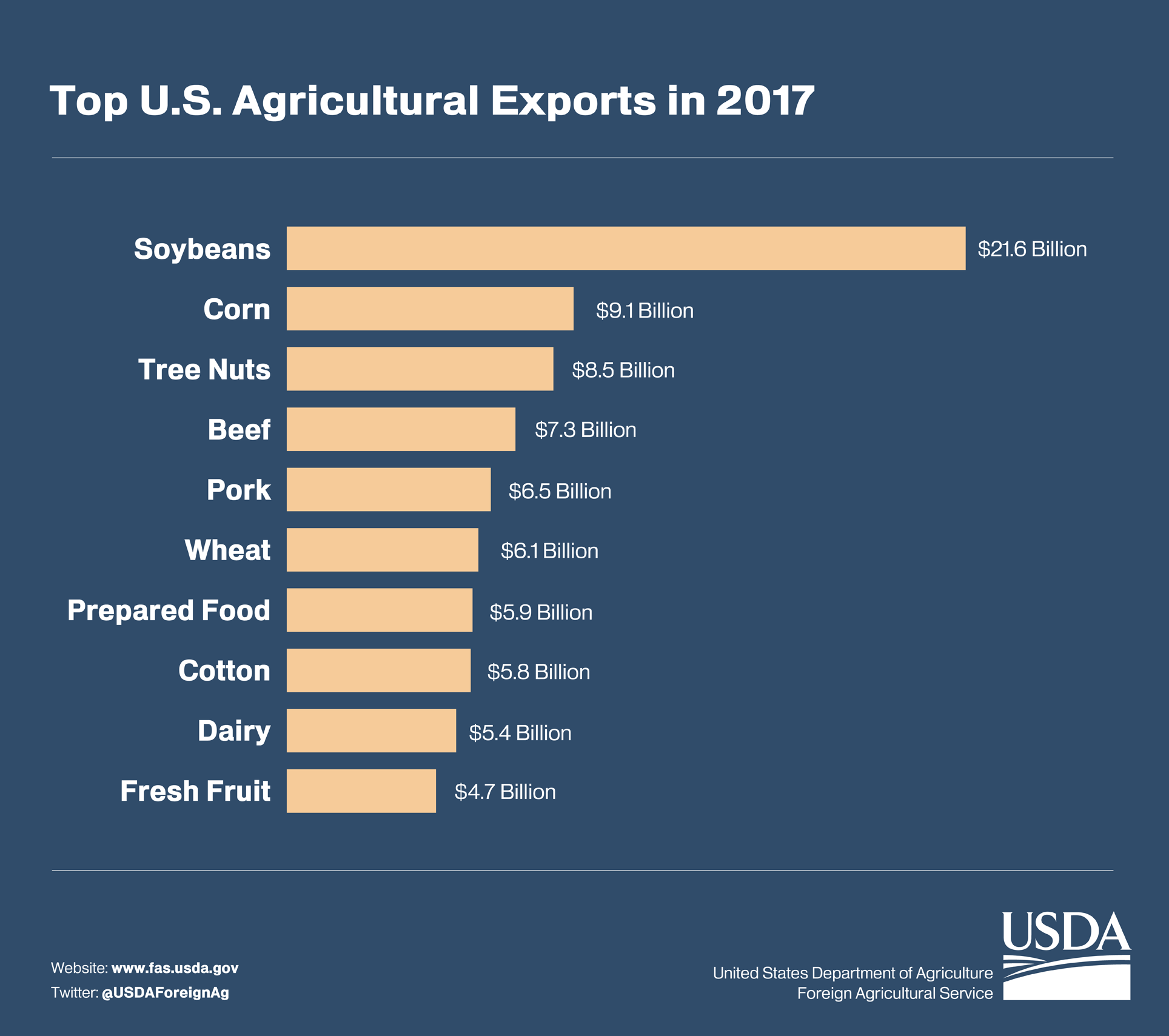 Bar graph showing the top U.S. agricultural exports in 2017. Soybeans was the highest at $21.6 billion, followed by corn and tree nuts. 