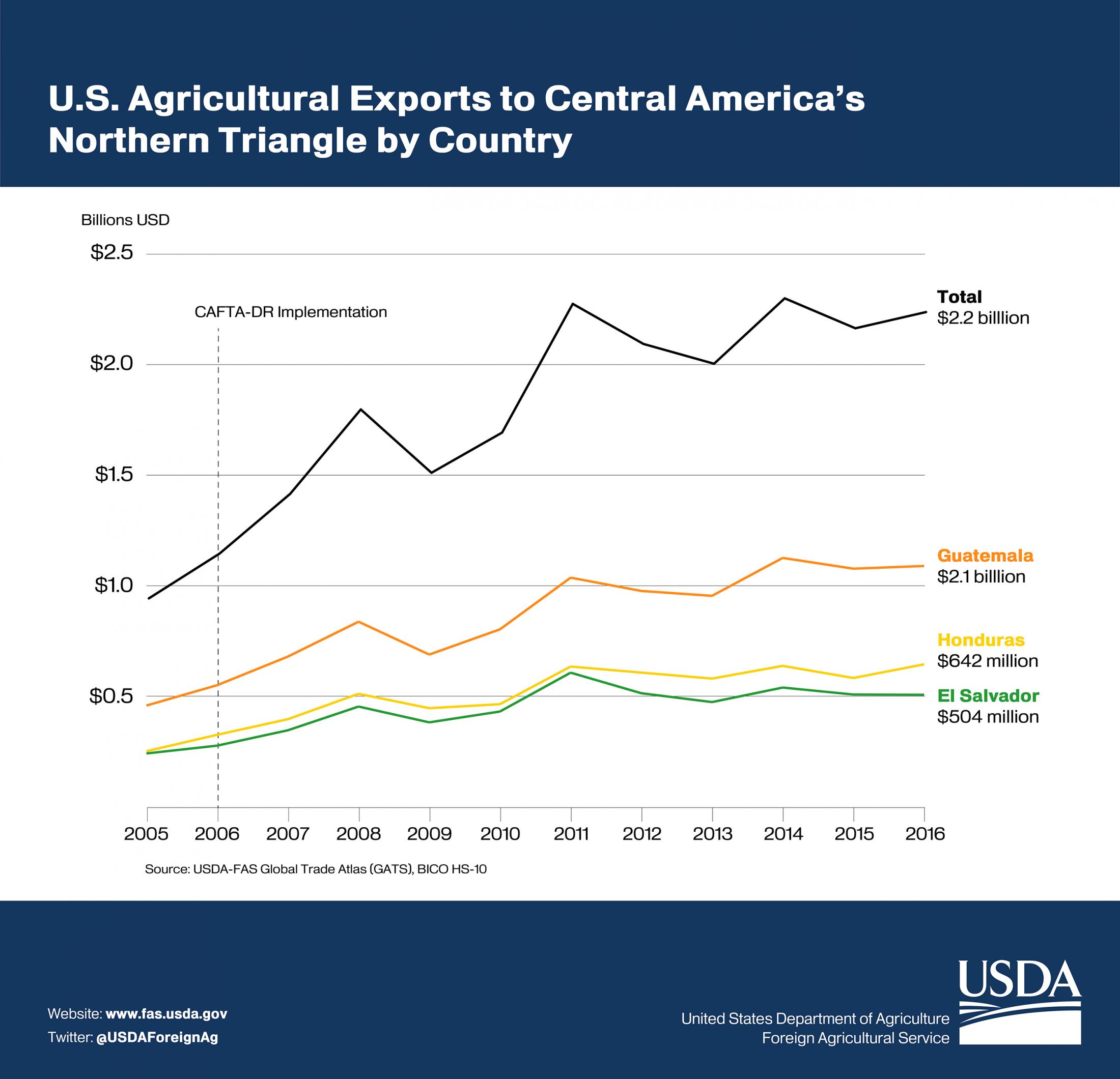 Line graph showing U.S. exports to Central America's Northern Triangle by country. Exports totaled $2.2 billion in 2016. 