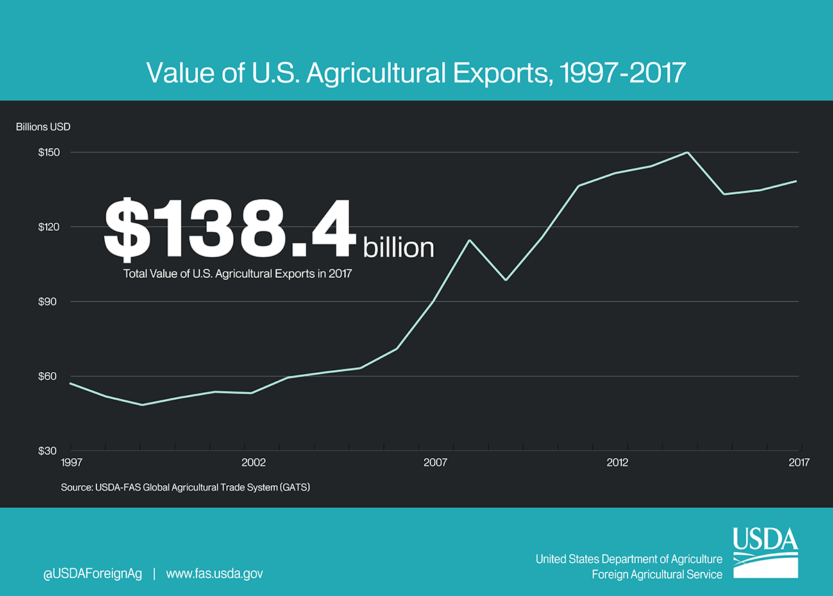 Line graph showing the growth of U.S. agricultural exports from 1997-2017. In 2017, U.S. agricultural exports totaled $138.4 billion. 