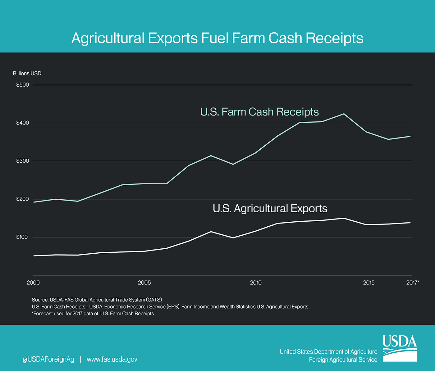 Line graph showing the the growth of U.S. agricultural exports has been accompanied by an even larger increase is U.S. farm cash receipts. 