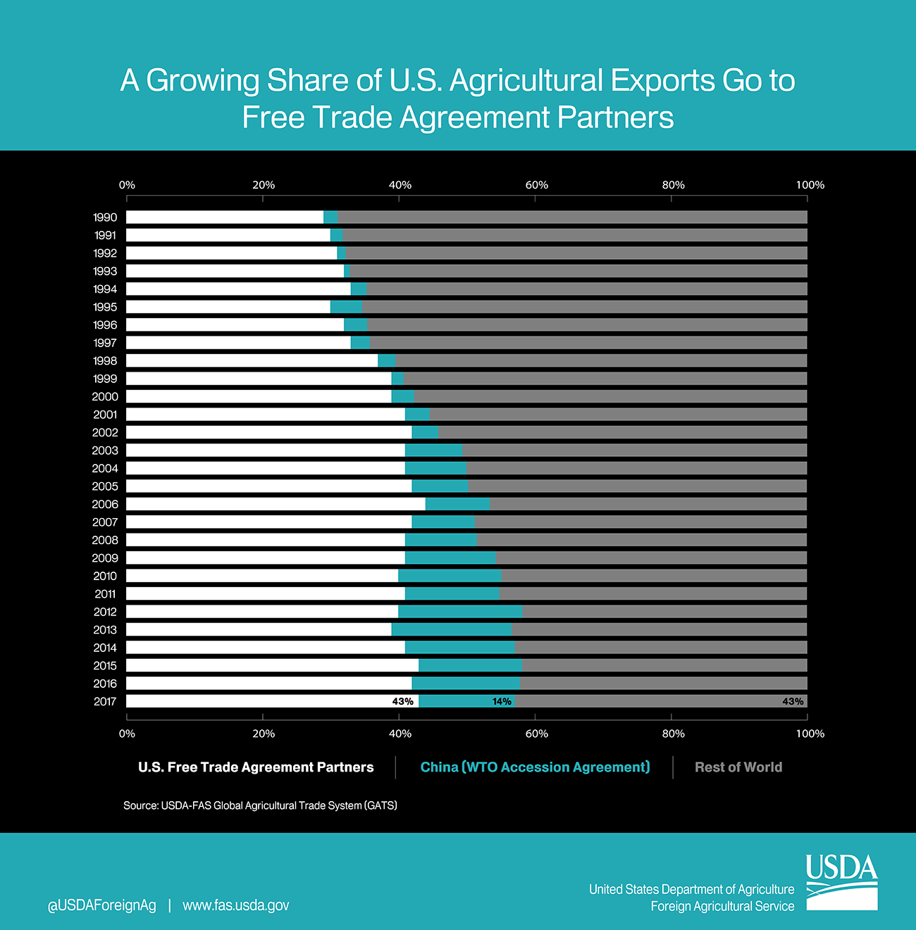 Stacked bar chart illustrating the growth of U.S. agricultural exports to FTA partners verses a decrease in exports to non-FTA partners. 