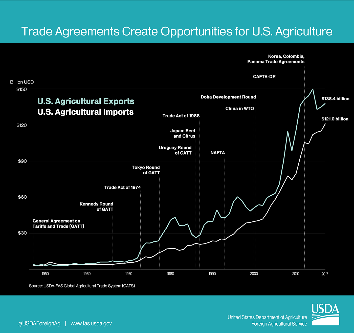 Line graph showing the growth of U.S. agricultural exports in response to trade agreements over the past 70 years.