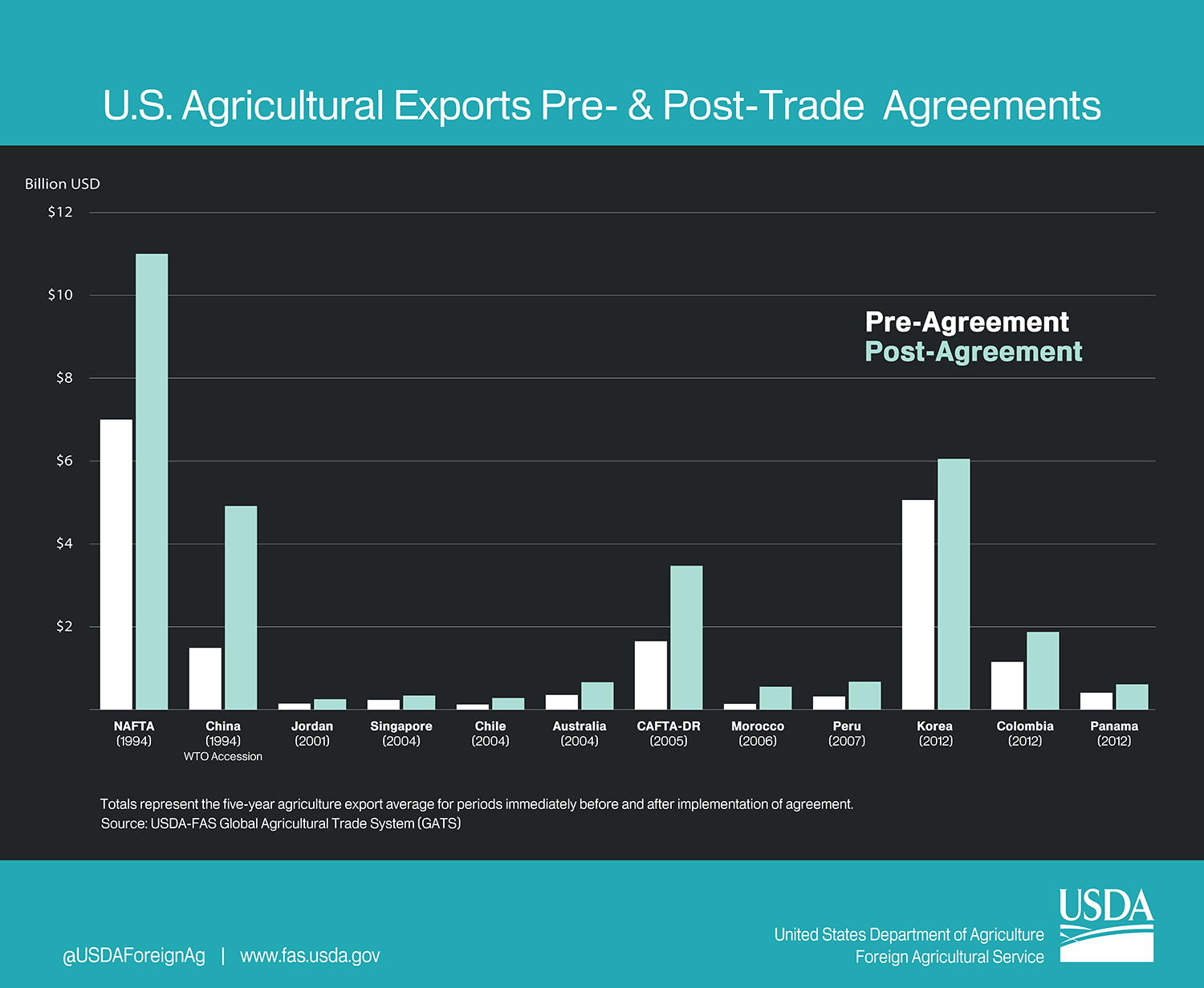 Column chart comparing the change in value of U.S. agricultural exports before and after key trade agreements. 