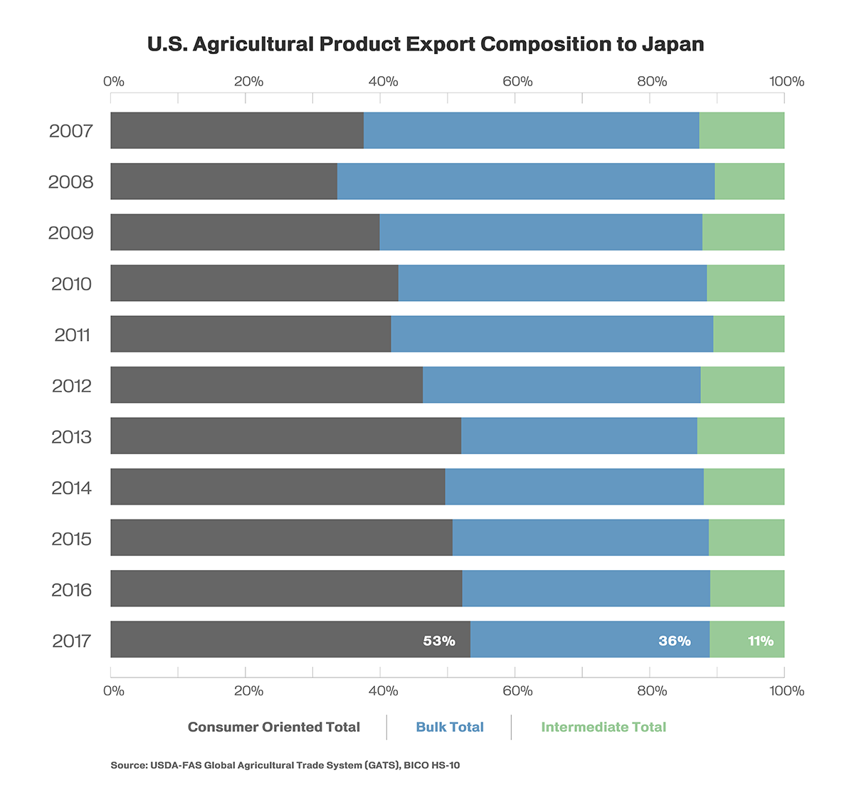 Stacked bar chart illustrating the growth of consumer-oriented goods being exported to Japan since 2007. Consumer-oriented products made up 53% of U.S. ag exports to Japan in 2017.