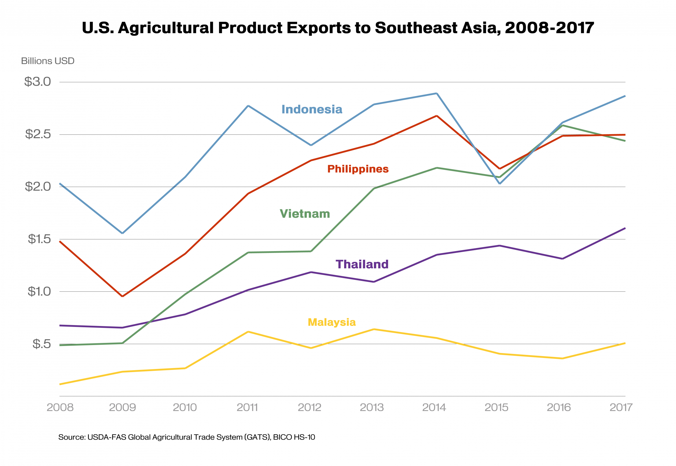 Line graph showing the growth of U.S. agricultural exports to Indonesia, Philippines, Malaysia, Vietnam, and Thailand from 2008-2017. 