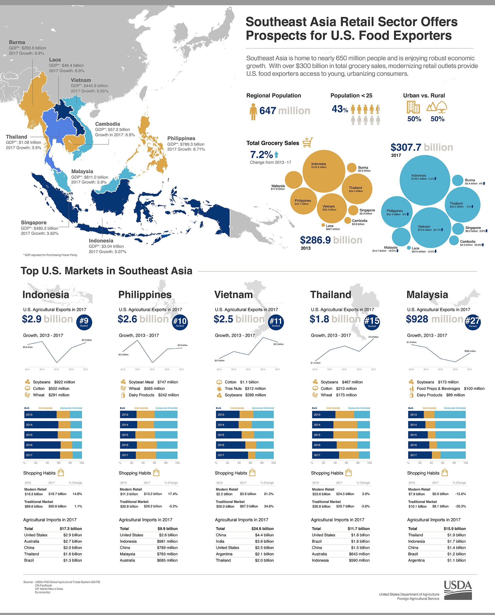 Infographic illustrates how modernizing retail outlets in Southeast Asia are providing U.S. food exporters access to young, urbanizing consumers. 