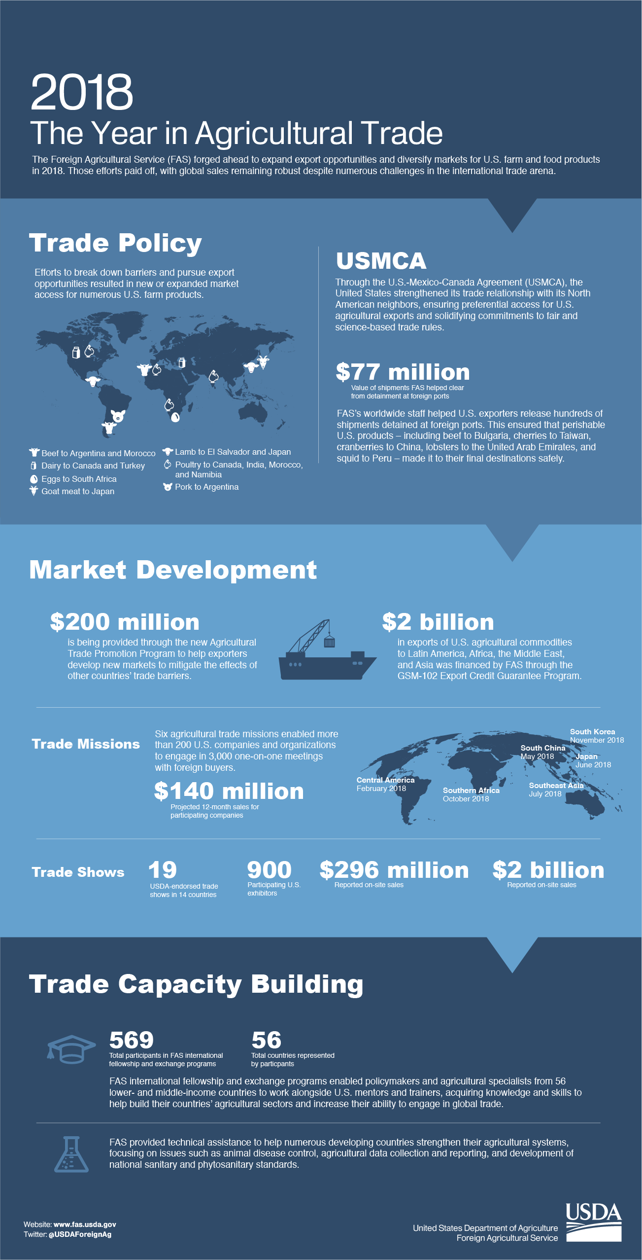 Infographic detailing agency accomplishments over 2018.  A text press release is available from the link at the bottom of the page. 