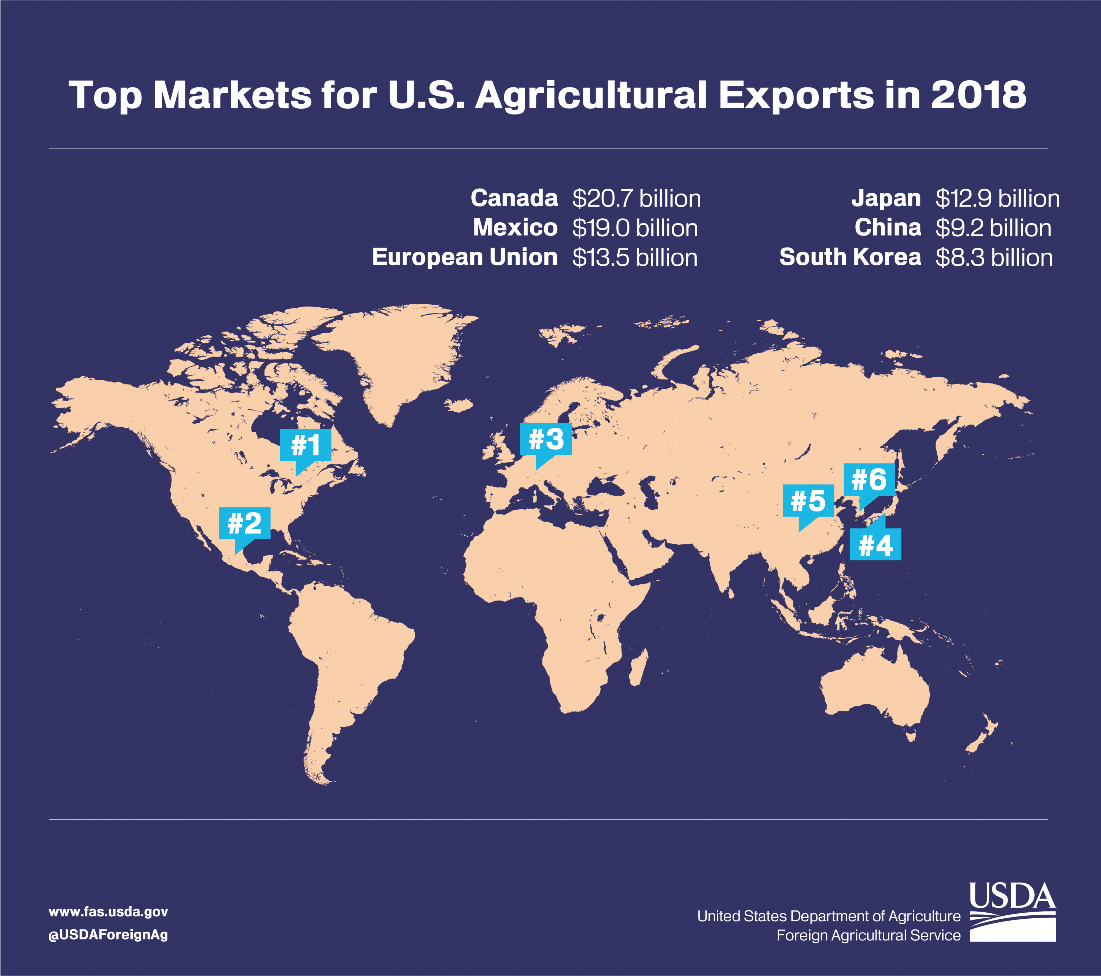 Graphic showing the top markets for U.S. ag exports in 2018.  Canada was the top market, followed by Mexico and the European Union.