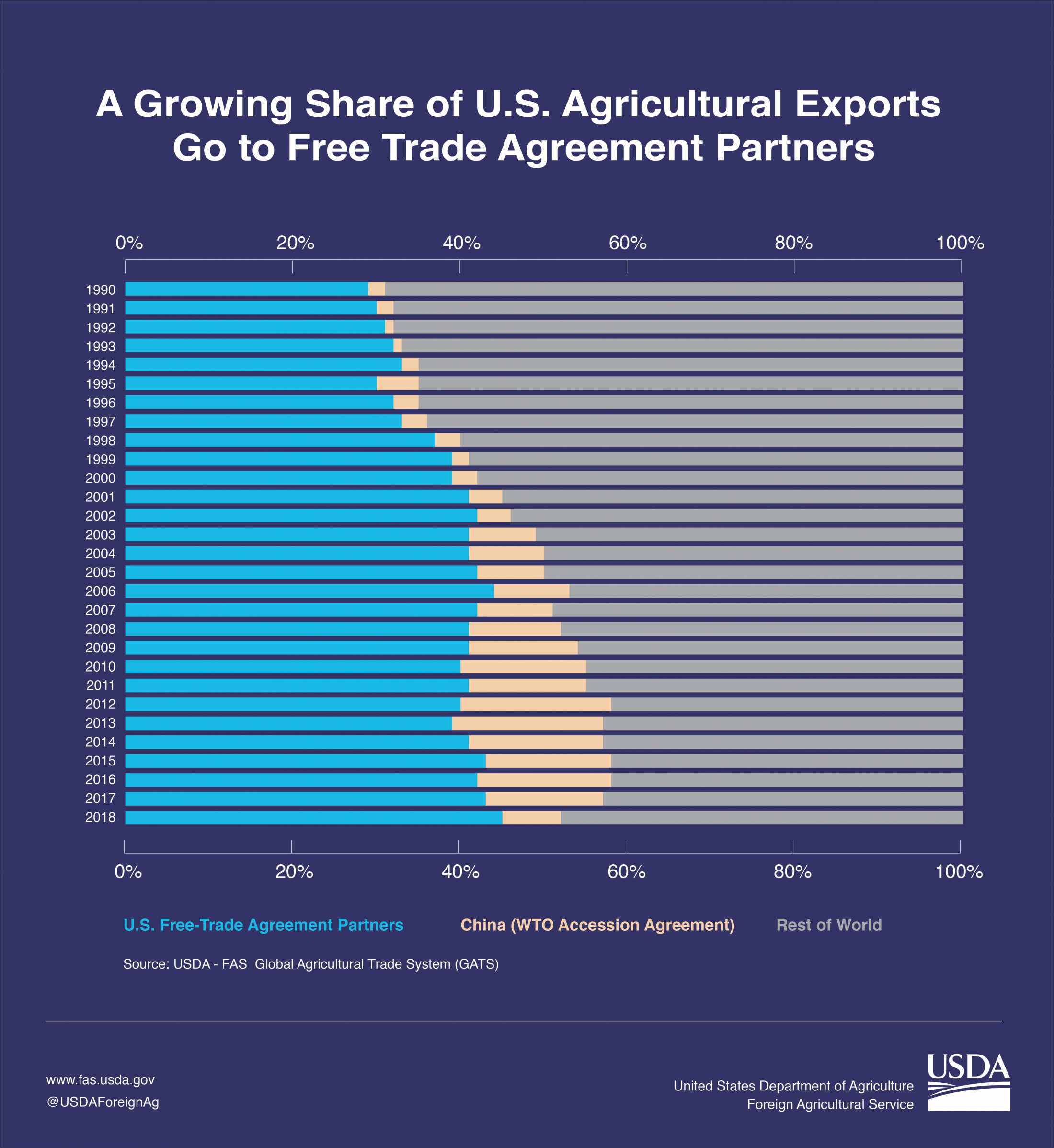 Stacked column chart illustrating the growth of U.S. agricultural exports to FTA partners verses a decrease in exports to non-FTA partners. 