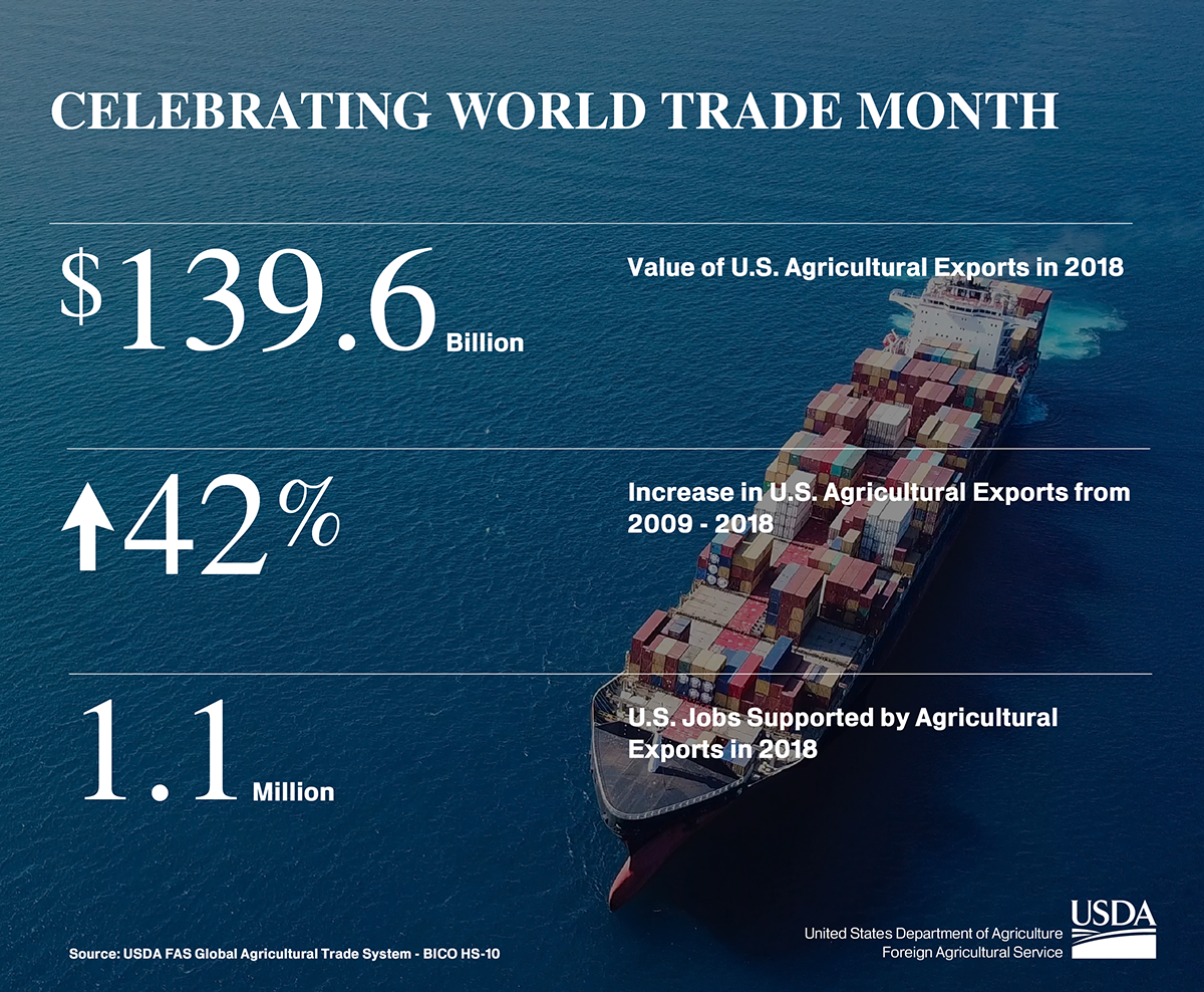 World Trade Month infographic highlighting key numbers for U.S. agricultural exports:  The total value of ag exports was $139.6 billion in 2018, which is up 42 percent over the last 10 years. Ag exports supported 1.1 million U.S. jobs in 2018.  