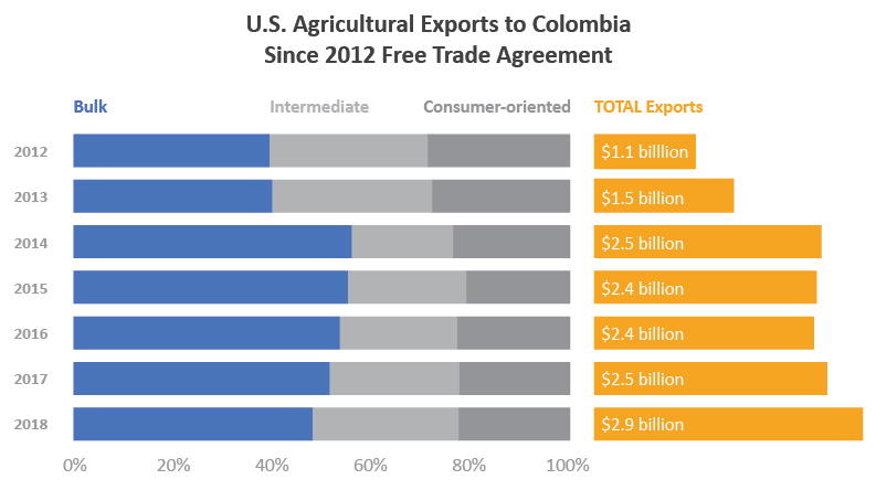 Bar graph showing total U.S agricultural exports to Colombia - which were $2.9 billion in 2018 - and the breakdown by percentage between bulk, intermediate and consumer-oriented goods