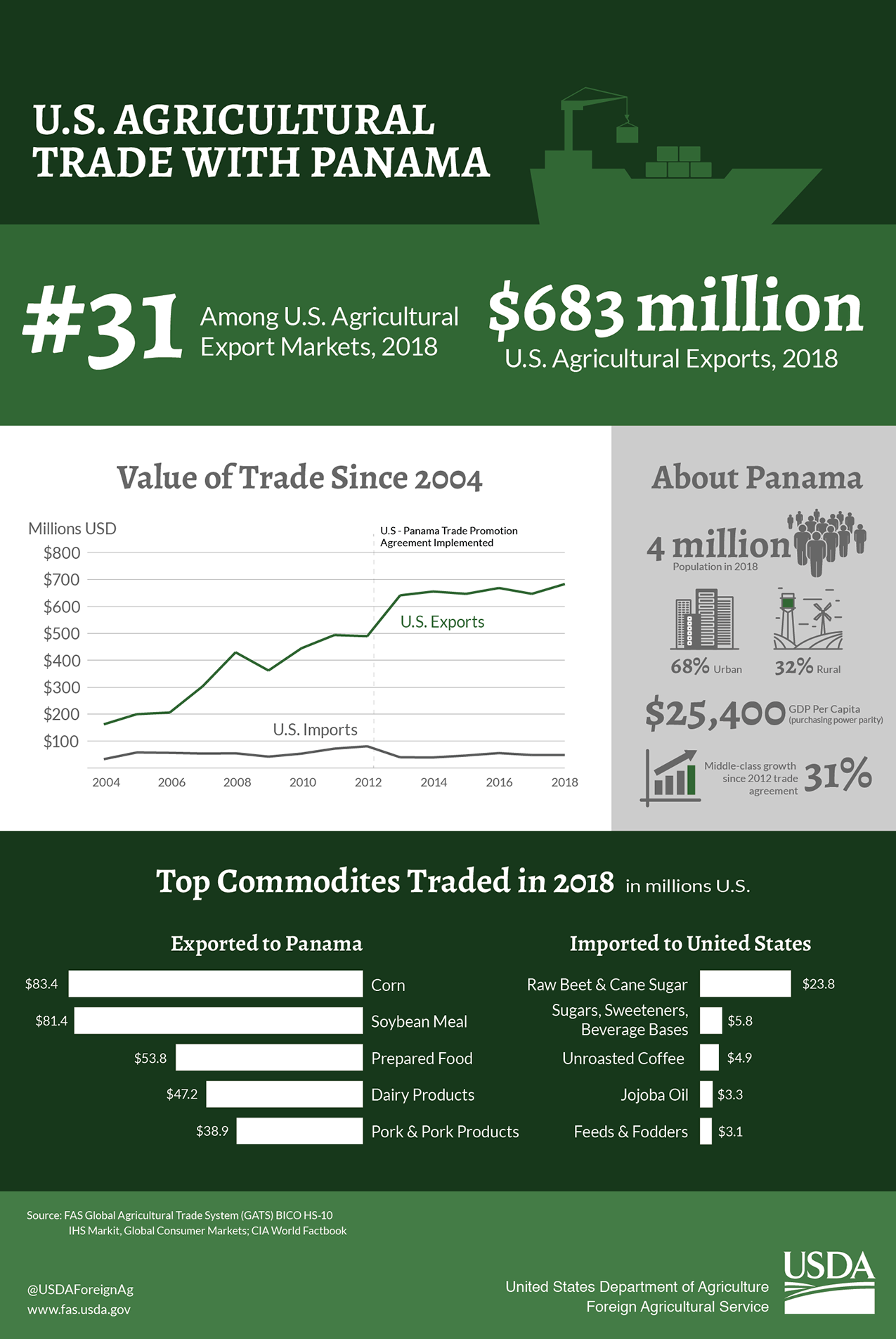 Infographic looking at U.S. agricultural trade with Panama - the 31st ranked ag trading partner to the US which saw $683 million in ag exports in 2018