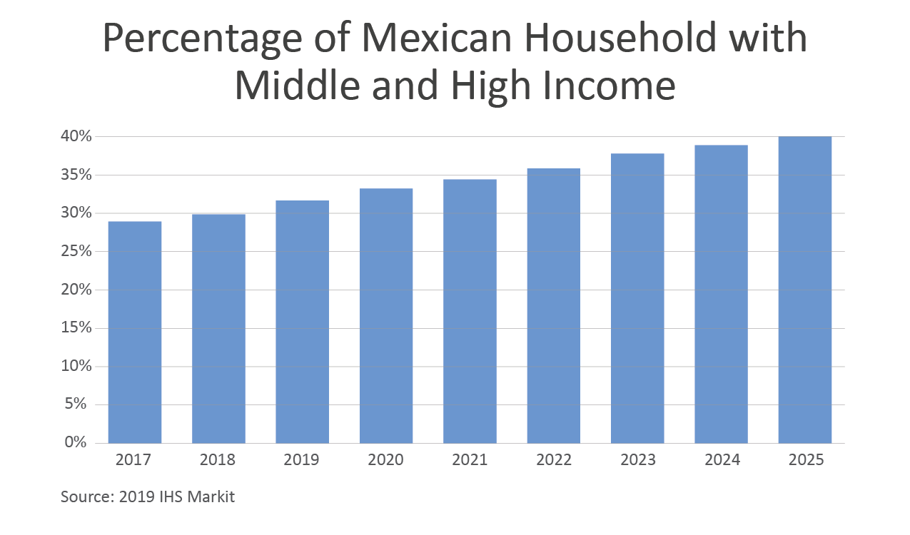 Column chart showing the projected growth of middle and high income households in Mexico through 2025.  Nearly 40% of households will fit in that category by 2025.