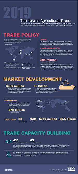 Infographic detailing 2019 agency accomplishments for the Foreign Agricultural Service