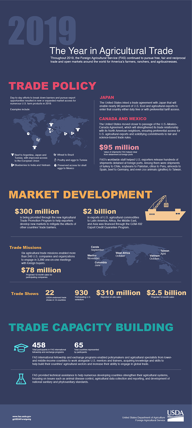 Infographic highlighting accomplishments by the Foreign Agricultural Service in 2019