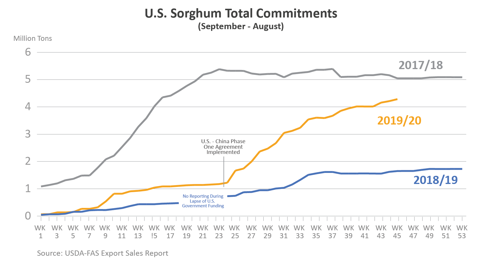 Line graph showing total commitments of U.S. sorghum from MY2017/18 to MY2019/20.