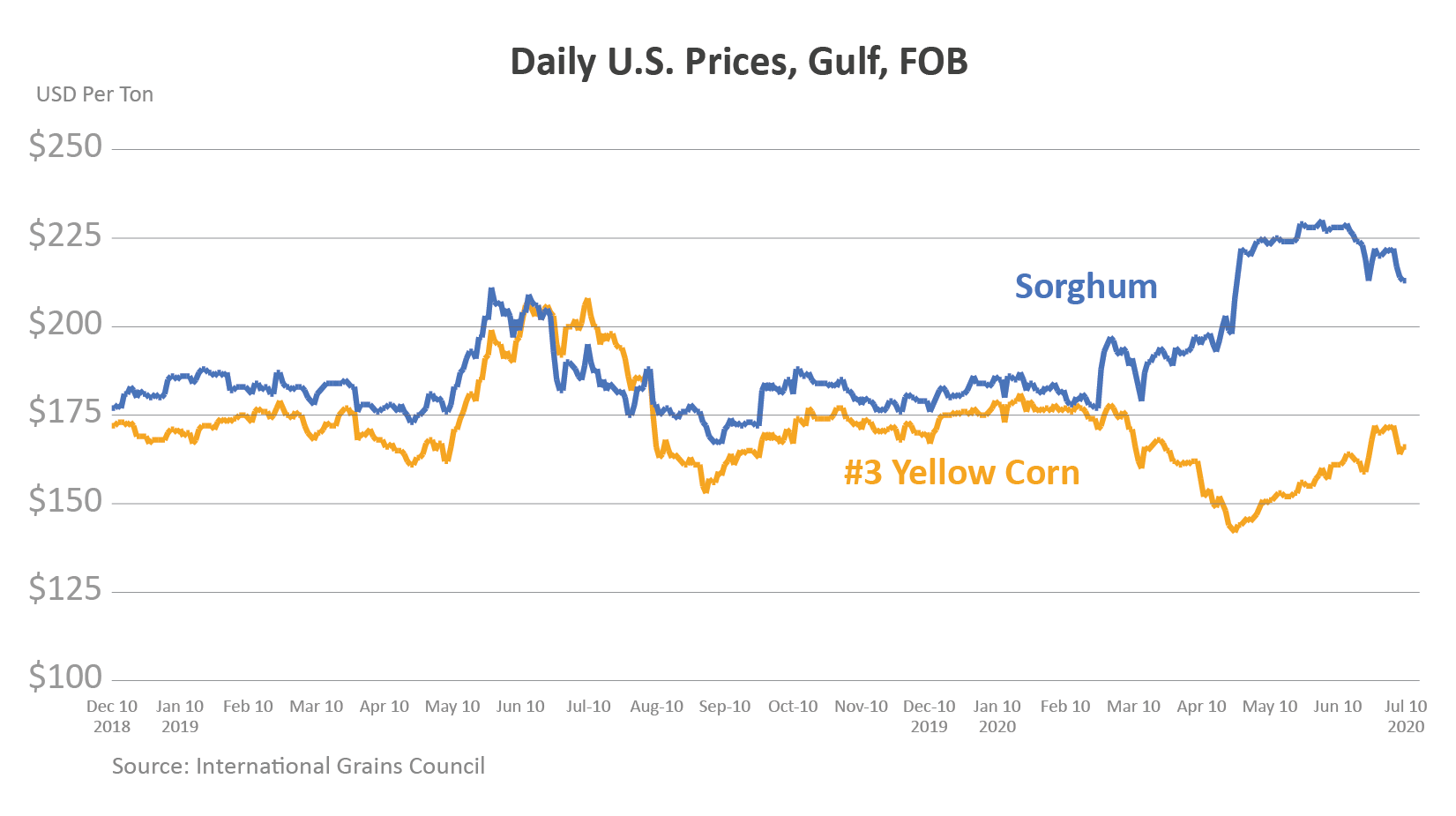 Line graph comparing the daily price per ton of U.S. sorghum and #3 yellow corn since December 2018