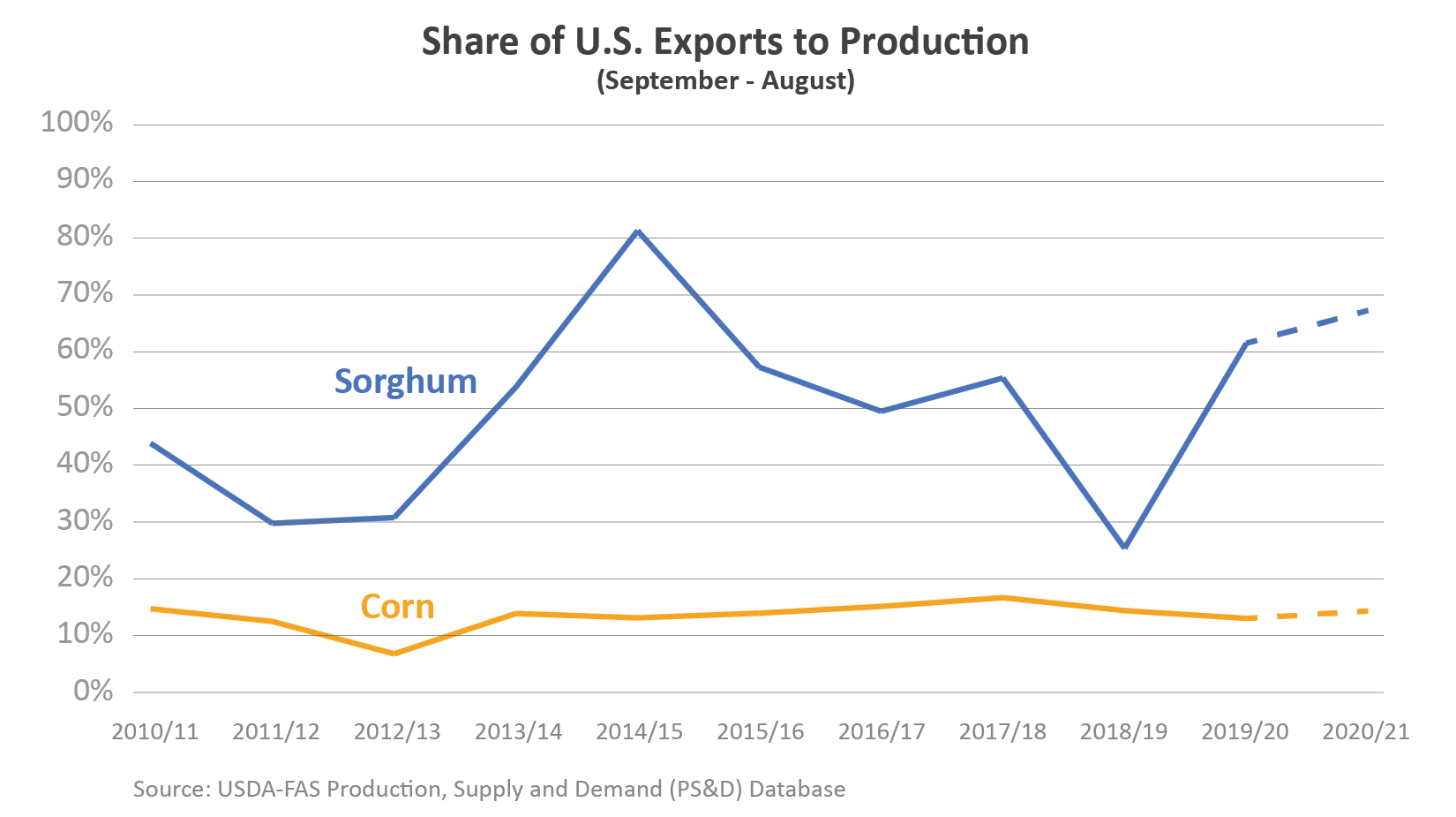 Line graph showing the share of U.S. corn and sorghum exports which go to production. In MY 2020/21, nearly 70% of sorghum is forecasted for production while nearly 15% of corn is. 