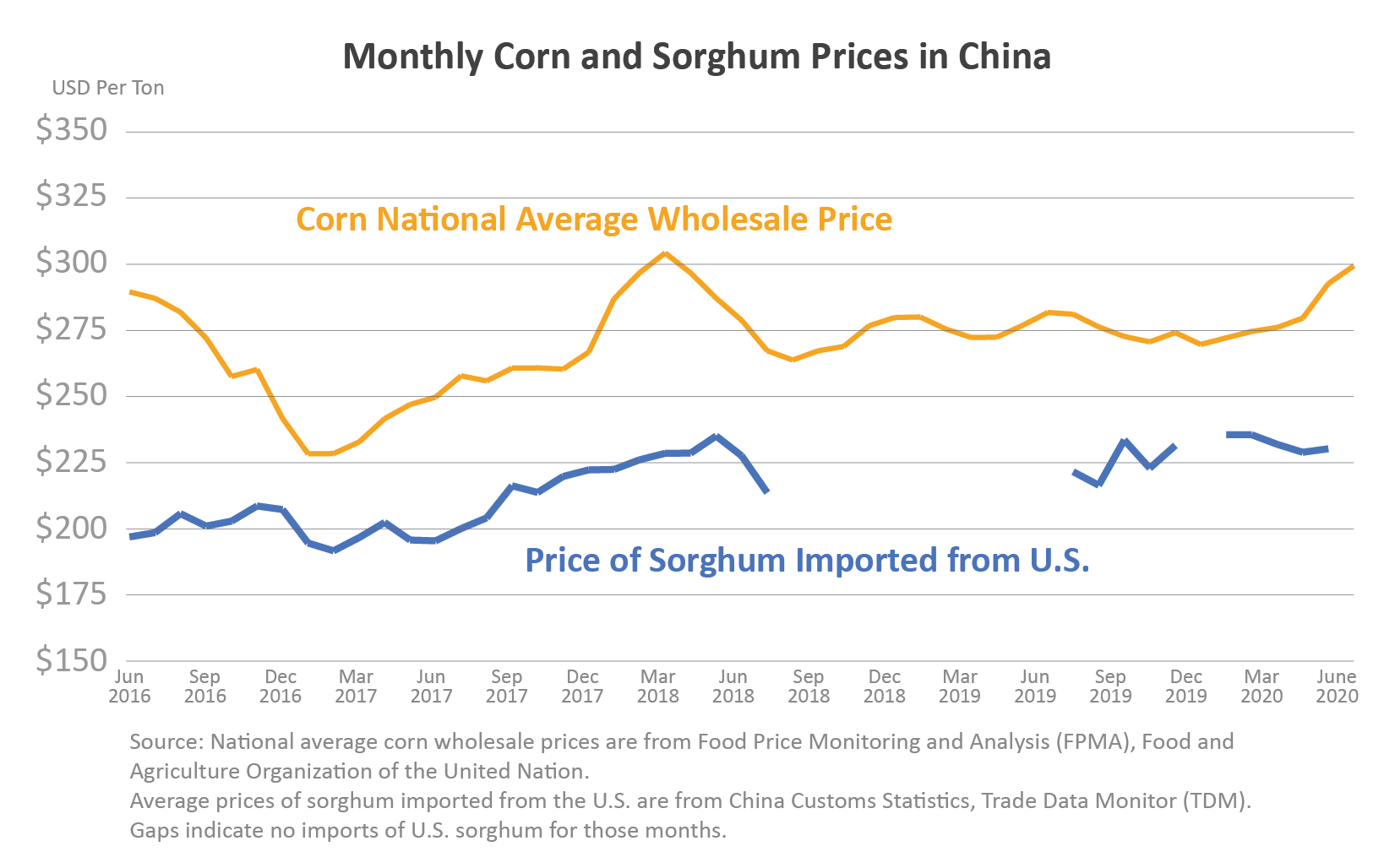 Line graph comparing the prices of U.S. corn and U.S. sorghum imports into China from June 2016 to June 2020