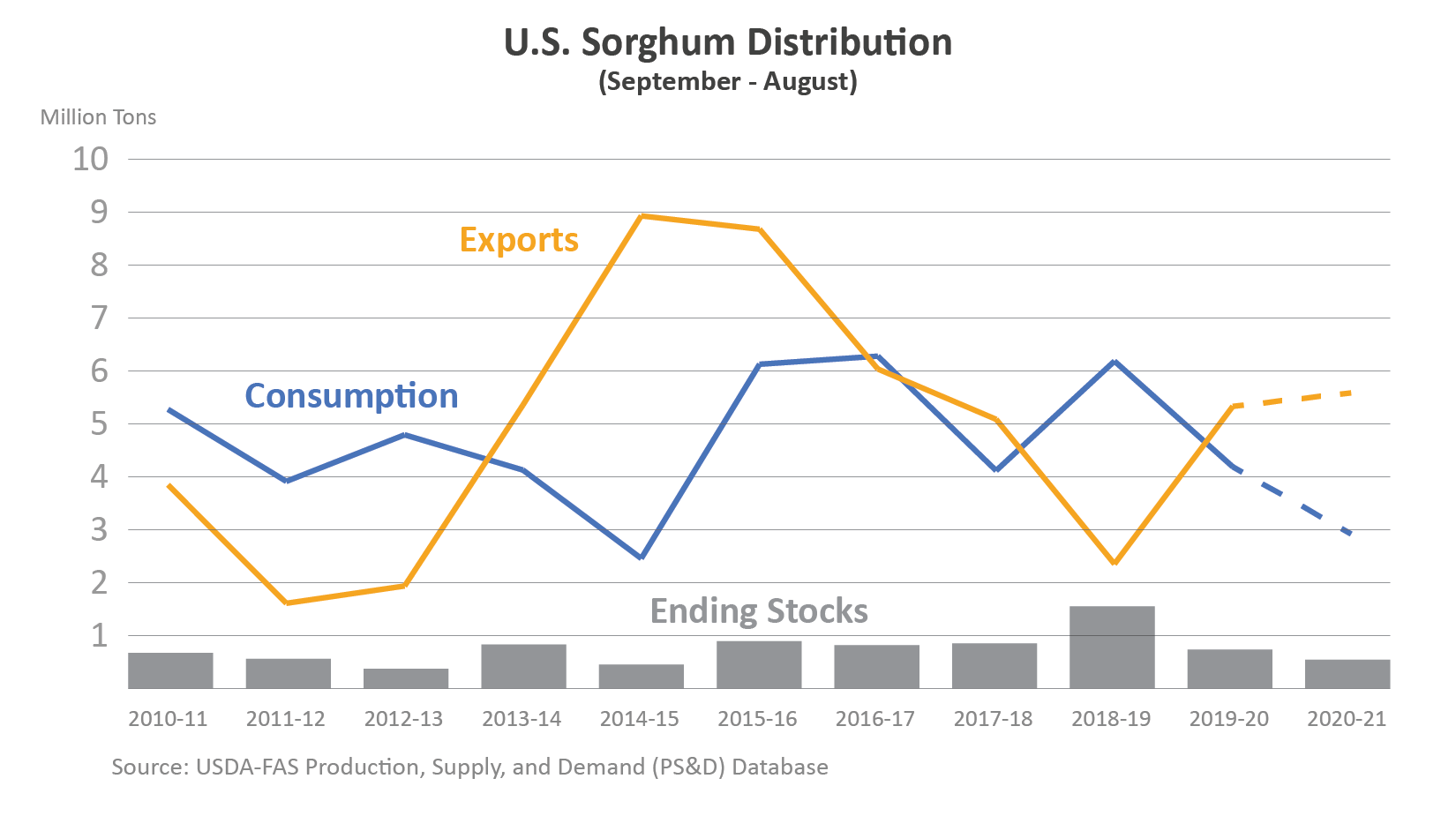 Combination line graph and column chart illustrating U.S. sorghum exports, consumption, and ending stocks from MY2010/11 to MY2020/21