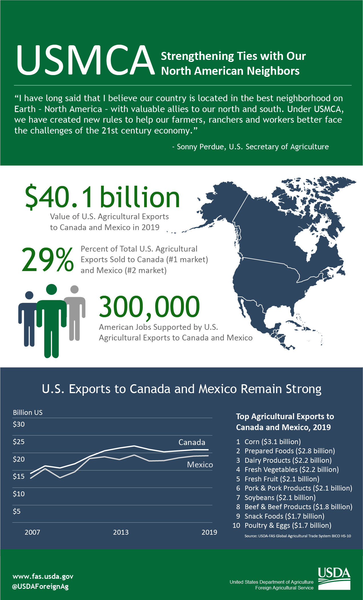 Infographic looking at the agricultural trade between the U.S., Mexico and Canada.  The U.S. exported nearly $40 billion in agriculture to these countries in 2019.