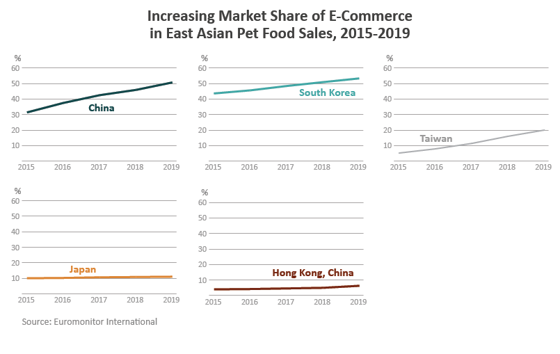 A series of line graphs showing the growth of eCommerce usages for pet food purchases in Asia.  The most growth is in China and South Korea. 