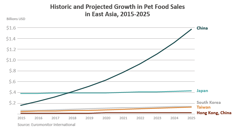 Line graph showing projected growth of pet food sales in Asia.  Most of that growth is projected to take place in China. 