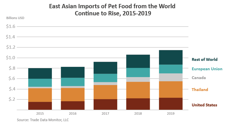 Stacked column chart showing the growth of pet food imports to east Asia from 2015 - 2019.  