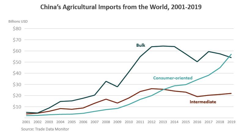 Line graph showing China's agricultural imports from the world broken out by bulk, intermediate, and consumer-oriented products