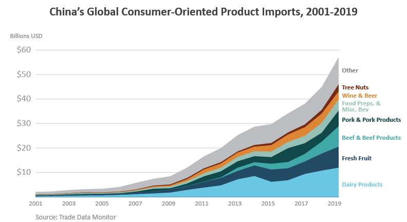 Area chart showing China's imports of consumer-oriented products broken out by sector