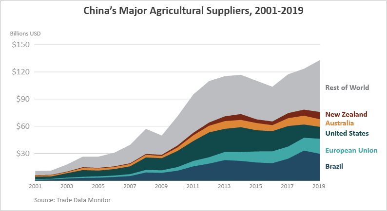 Area chart showing the main agricultural suppliers to China from 2001 - 2019.  The current lead supplier is Brazil, followed by the EU, and then the U.S. 