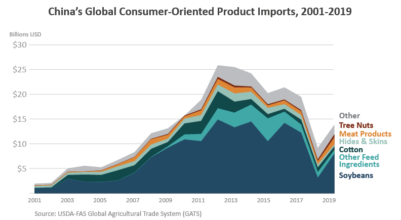 Area graph showing U.S. agricultural exports to China from 2001-2019. 