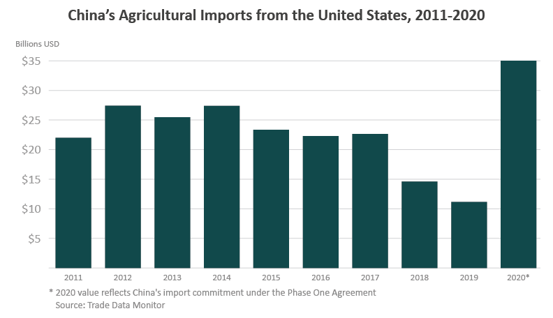 Column chart showing the total value of U.S. agricultural exports to China from 2011 to 2020.