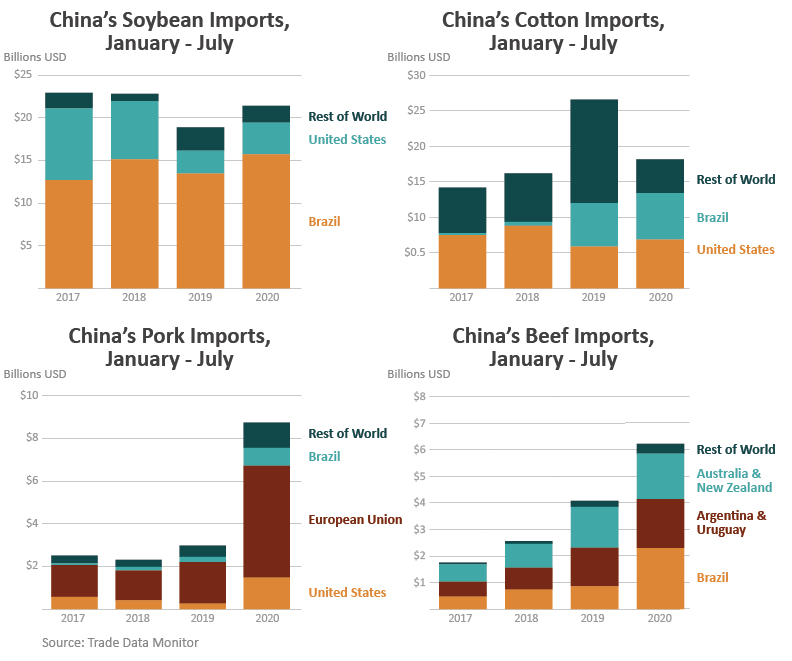 A series of stacked column charts illustrating China's import totals by value of soybeans, cotton, pork and beef. 