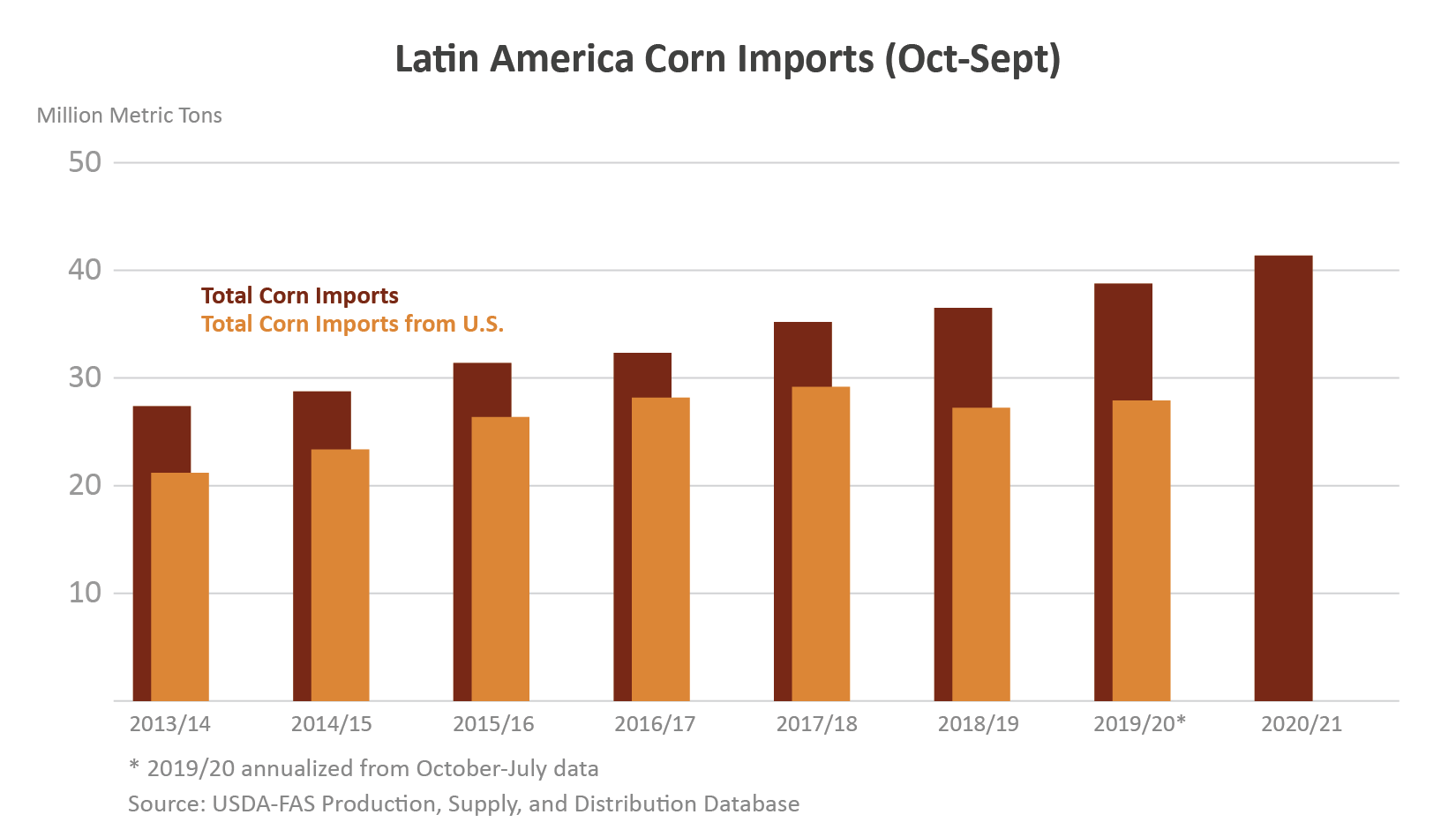 Column chart showing corn imports to Latin America from FY2013 - FY2021