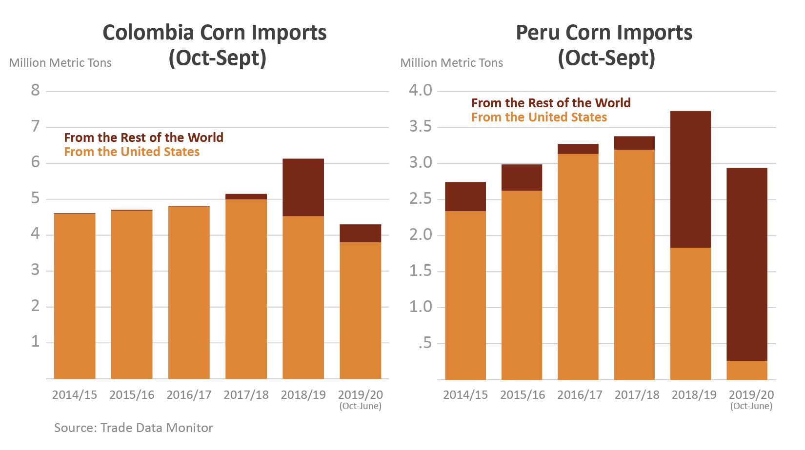 Two column charts showing total corn imports to Colombia and Peru, broken down by U.S. and rest of world. 