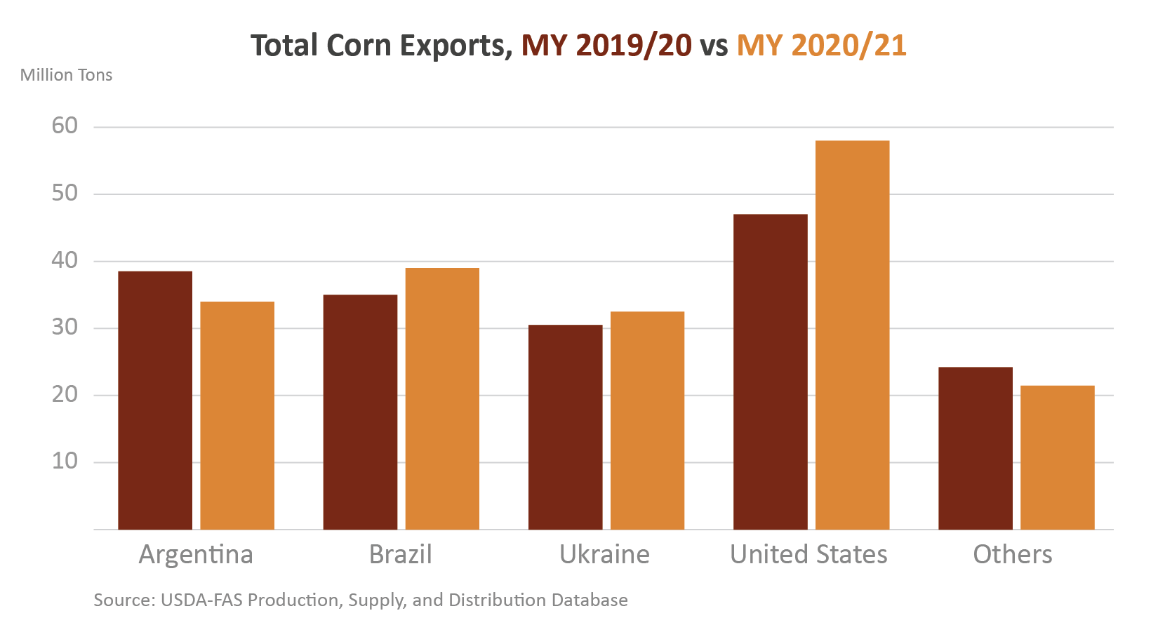 Column chart comparing world corn exports between FY 2019 and FY 2020