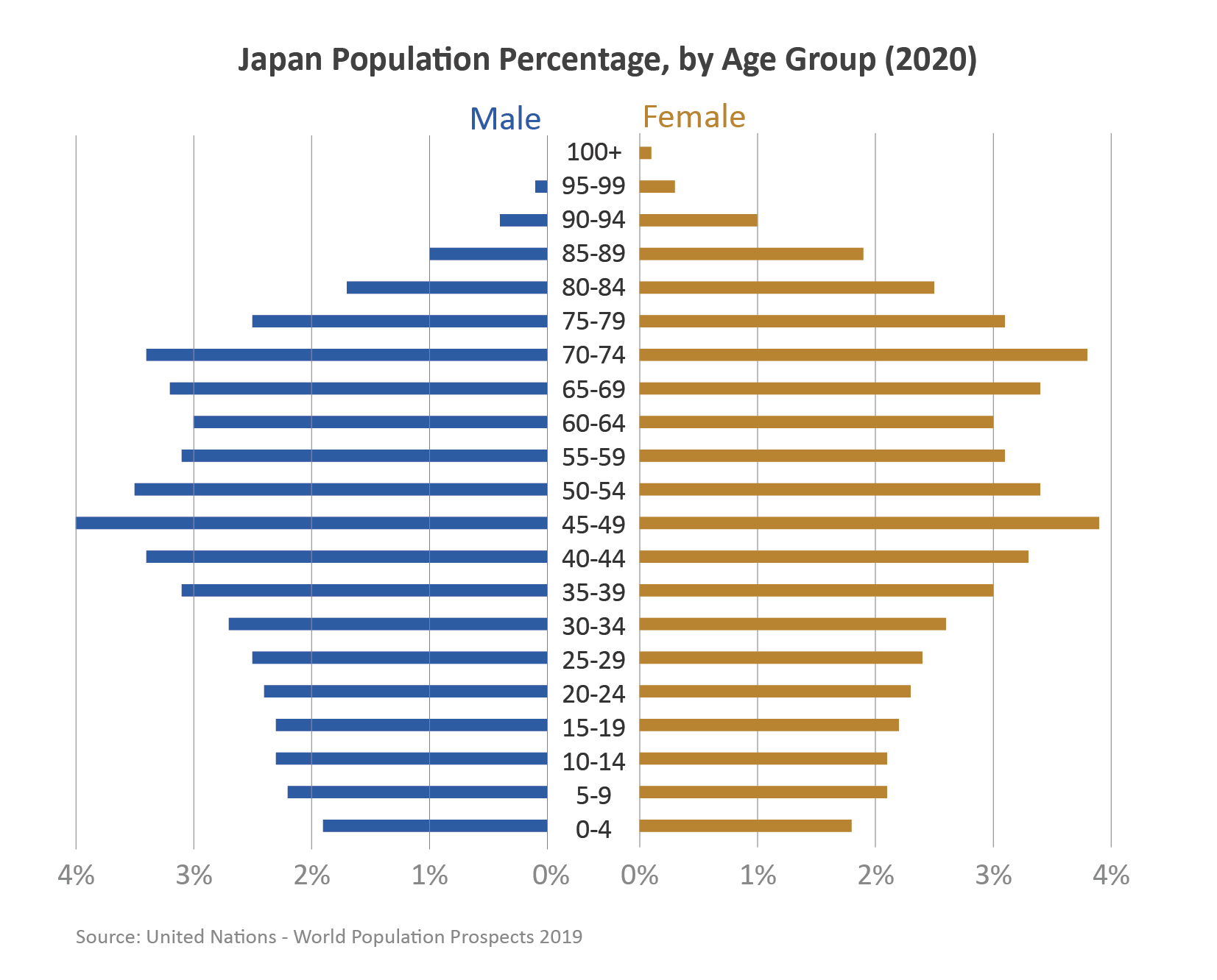 Population pyramid showing the number of males and females in Japan by age in 2020