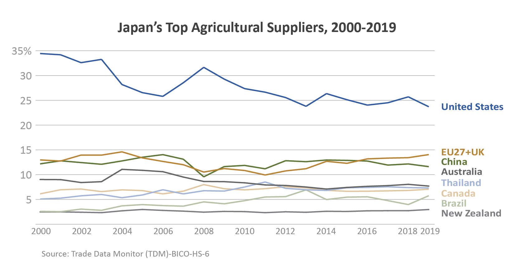 Line graph showing Japan's top agricultural suppliers from 2000 - 2019.  The United States is the top supplier.  