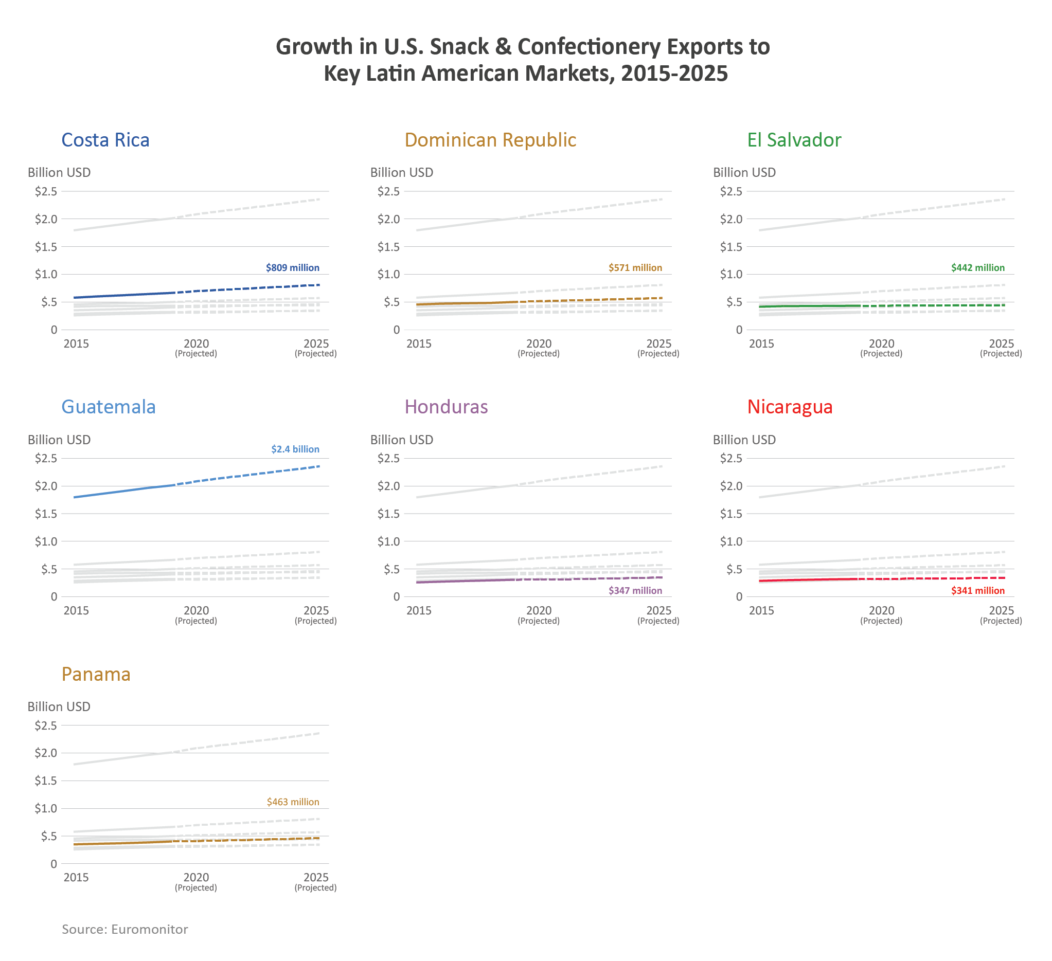 Series of line graphs showing size and growth of U.S. confectionary and snack food markets in the CAFTA-DR countries and Panama.  The largest market and projected growth is expected in Guatemala. 