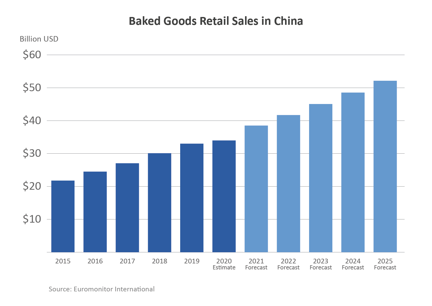 Column chart showing the growth of baked goods retail sales to China forecasted until 2025