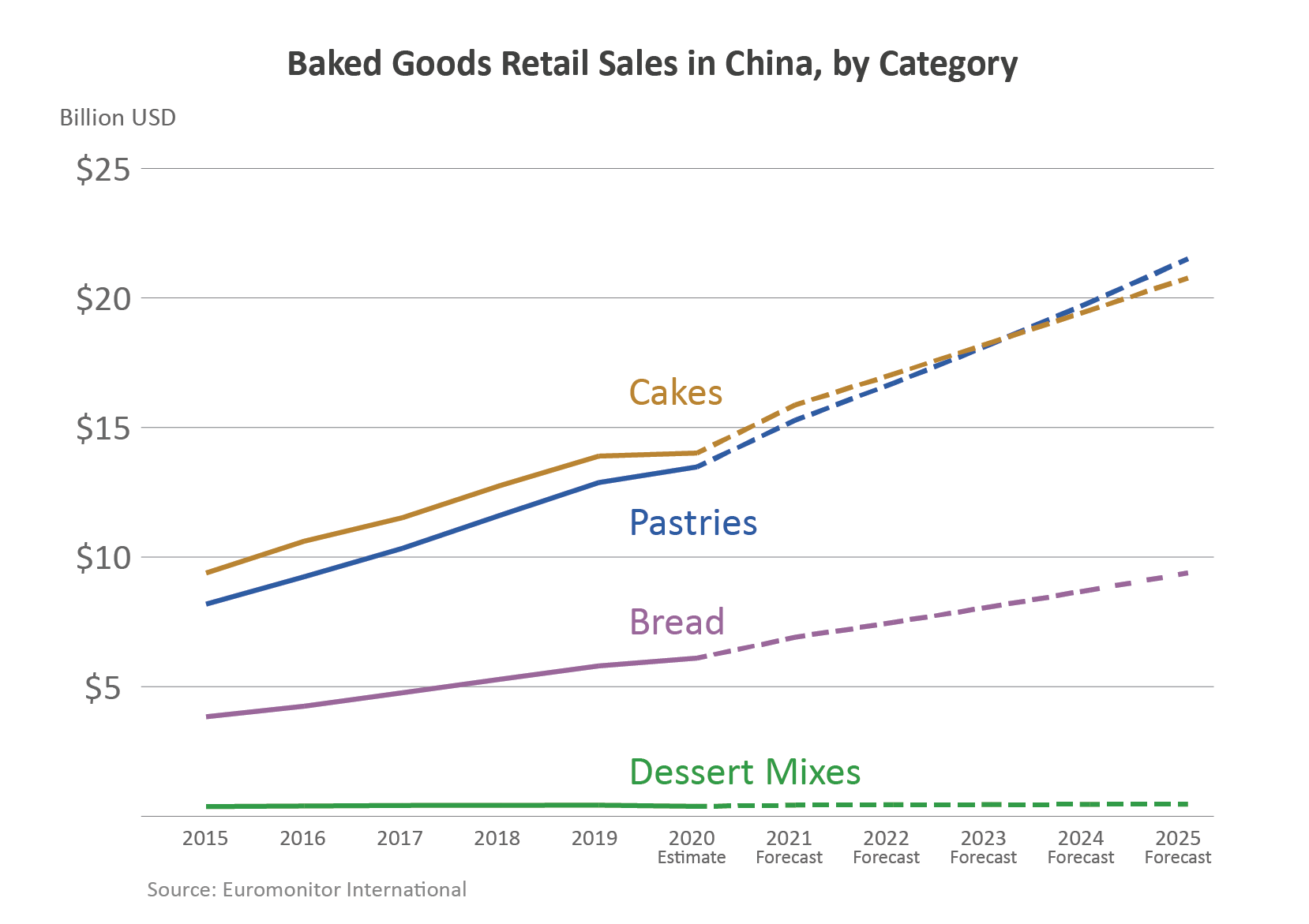 Line graph showing the break out of baked goods retail sales in china, by category