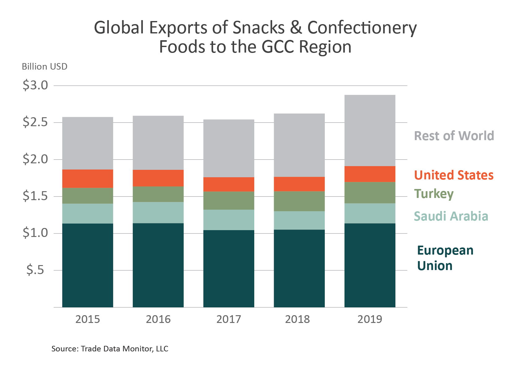 Stacked column chart showing the breakout of global snack and confectionery food exports by country. 