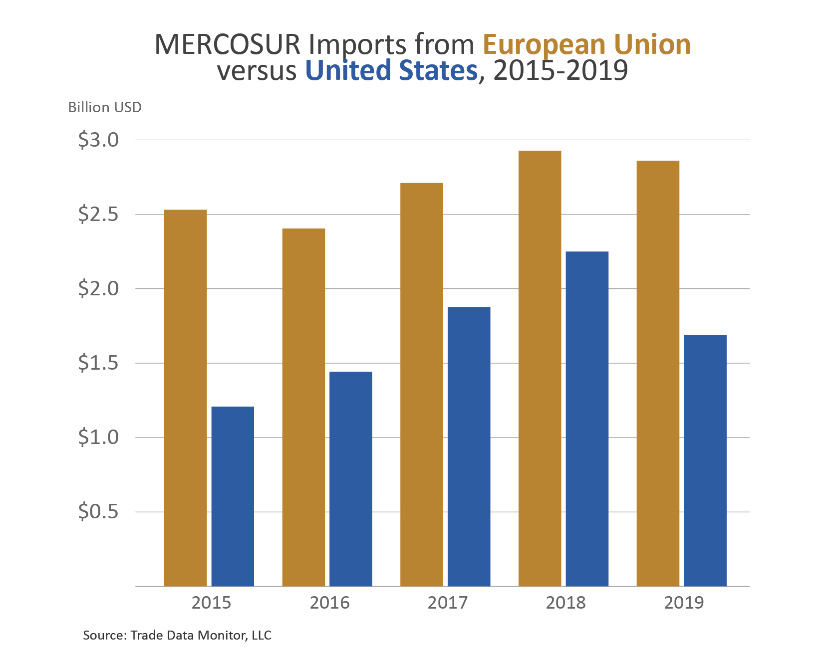 Column chart comparing MERCOSUR imports from the EU vs. the US from 2015-2019