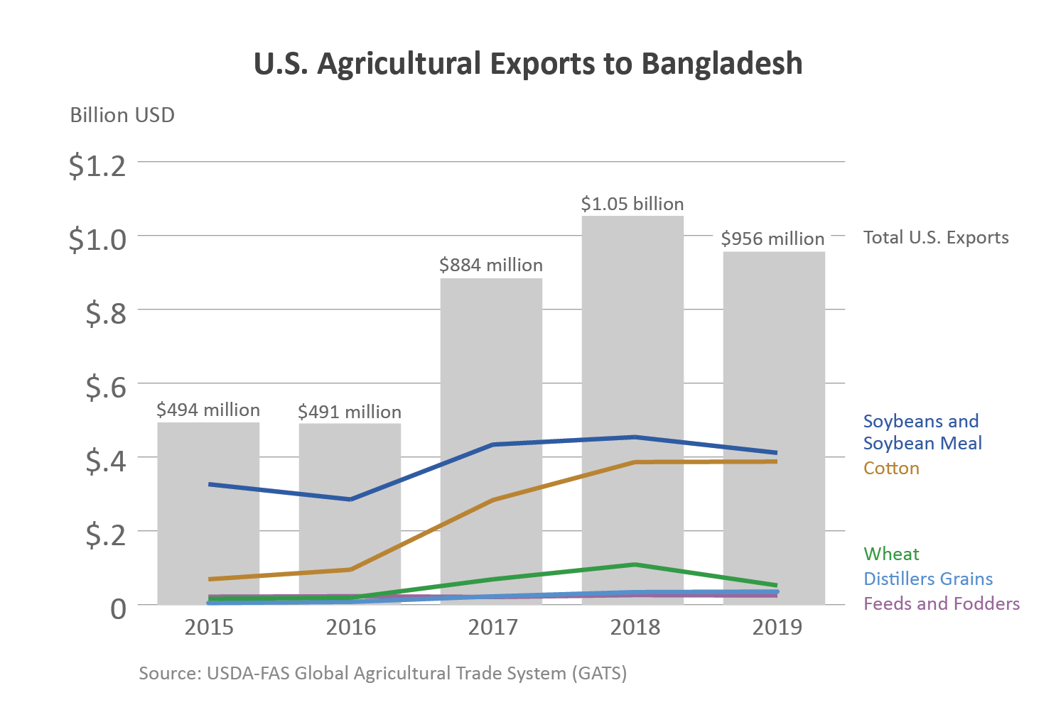 Chart showing U.S. agricultural exports to Bangladesh.  In 2019, ag exports totaled $1.74 billion. 