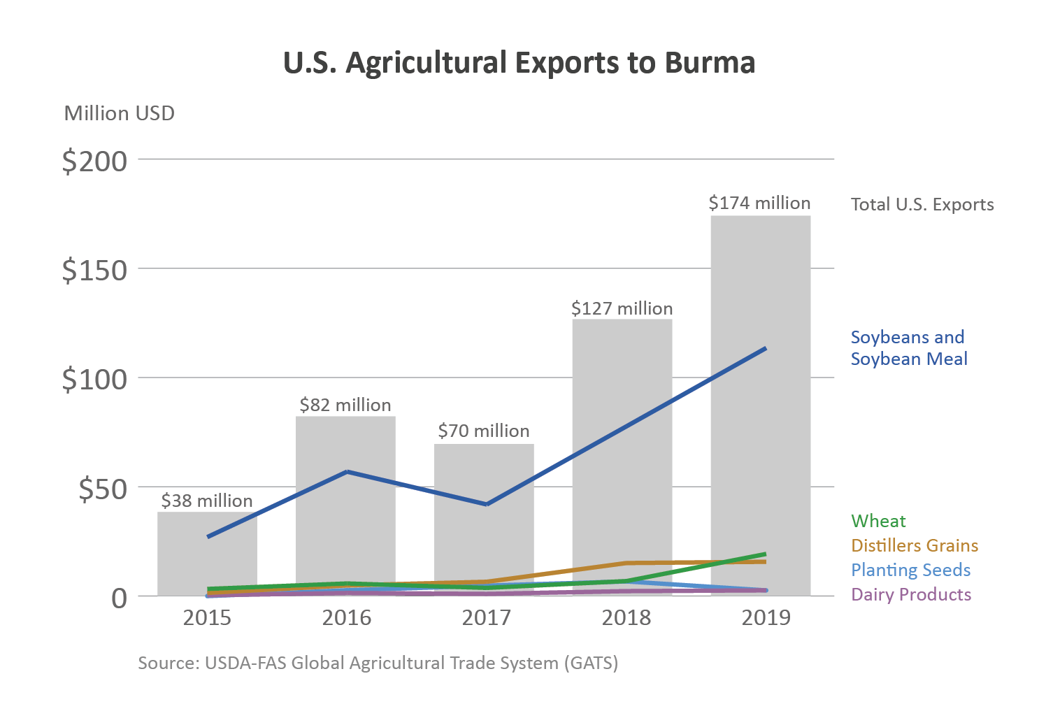 Chart showing U.S. agricultural exports to Burma. 